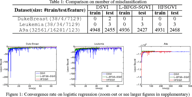 Figure 1 for Fast Second-Order Stochastic Backpropagation for Variational Inference