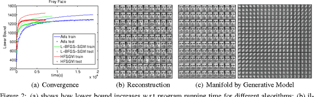 Figure 2 for Fast Second-Order Stochastic Backpropagation for Variational Inference