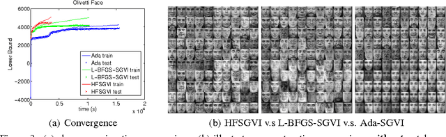 Figure 3 for Fast Second-Order Stochastic Backpropagation for Variational Inference