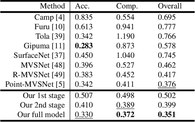 Figure 2 for Deep Stereo using Adaptive Thin Volume Representation with Uncertainty Awareness