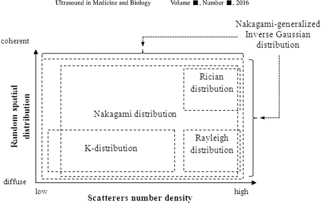 Figure 3 for Heterogeneous tissue characterization using ultrasound: a comparison of fractal analysis backscatter models on liver tumors