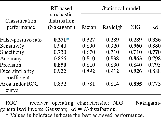 Figure 2 for Heterogeneous tissue characterization using ultrasound: a comparison of fractal analysis backscatter models on liver tumors