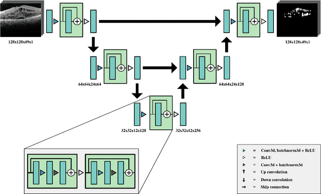 Figure 1 for Segmentation of Macular Edema Datasets with Small Residual 3D U-Net Architectures