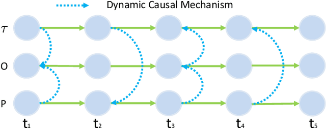 Figure 4 for Causal Mechanism Transfer Network for Time Series Domain Adaptation in Mechanical Systems