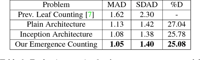 Figure 4 for DeepWheat: Estimating Phenotypic Traits from Crop Images with Deep Learning