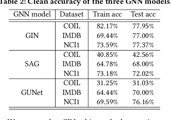 Figure 4 for A Hard Label Black-box Adversarial Attack Against Graph Neural Networks