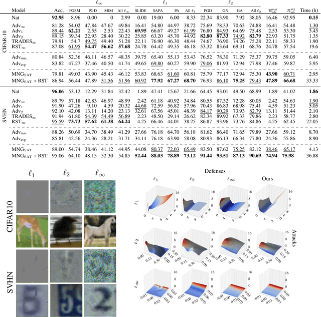 Figure 4 for Learning to Generate Noise for Robustness against Multiple Perturbations