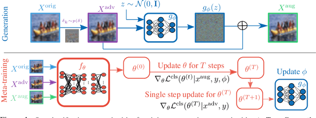 Figure 1 for Learning to Generate Noise for Robustness against Multiple Perturbations