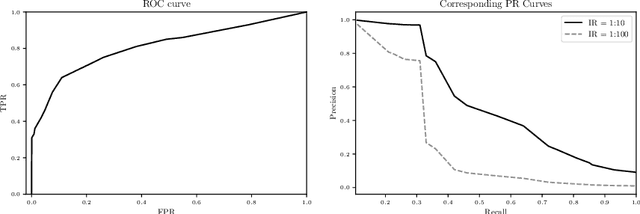 Figure 2 for On Model Evaluation under Non-constant Class Imbalance