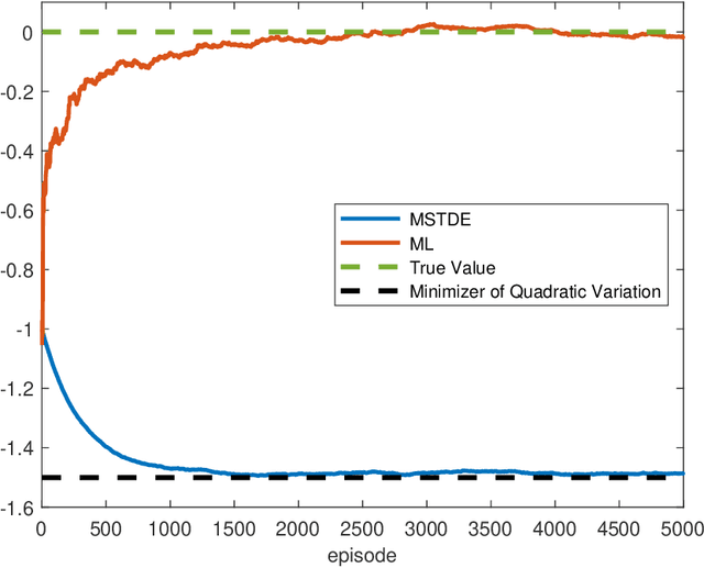 Figure 1 for Policy Evaluation and Temporal-Difference Learning in Continuous Time and Space: A Martingale Approach