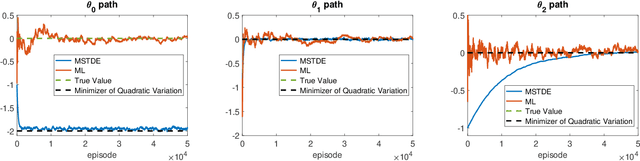 Figure 3 for Policy Evaluation and Temporal-Difference Learning in Continuous Time and Space: A Martingale Approach