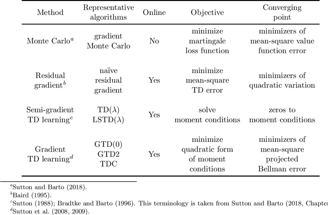 Figure 2 for Policy Evaluation and Temporal-Difference Learning in Continuous Time and Space: A Martingale Approach