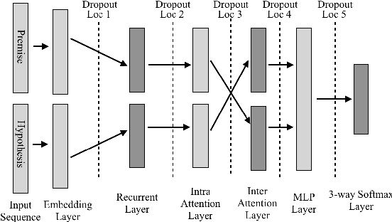 Figure 1 for An Exploration of Dropout with RNNs for Natural Language Inference