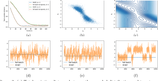 Figure 3 for Mini-batch Metropolis-Hastings MCMC with Reversible SGLD Proposal