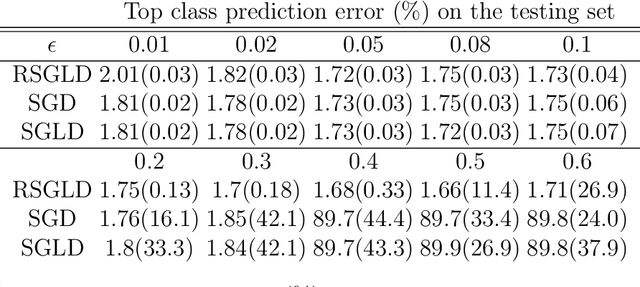 Figure 2 for Mini-batch Metropolis-Hastings MCMC with Reversible SGLD Proposal