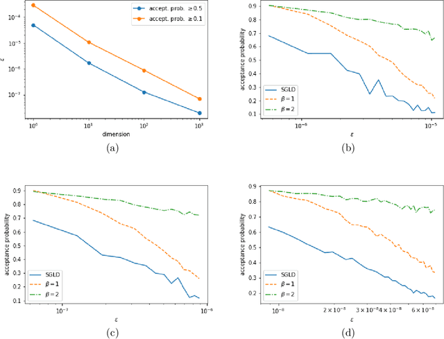 Figure 1 for Mini-batch Metropolis-Hastings MCMC with Reversible SGLD Proposal