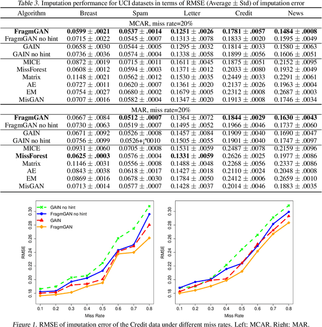 Figure 3 for FragmGAN: Generative Adversarial Nets for Fragmentary Data Imputation and Prediction