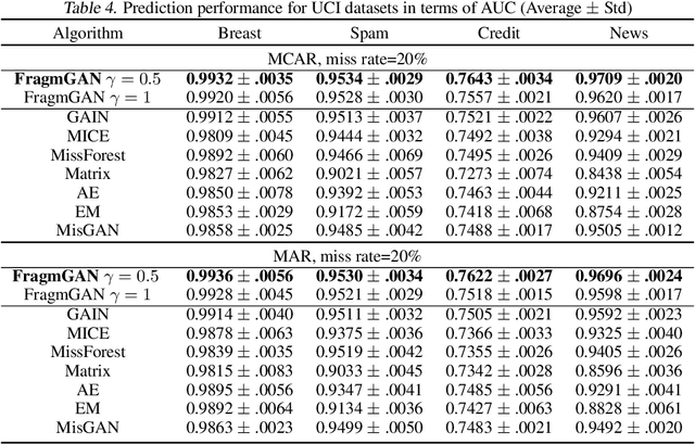 Figure 4 for FragmGAN: Generative Adversarial Nets for Fragmentary Data Imputation and Prediction