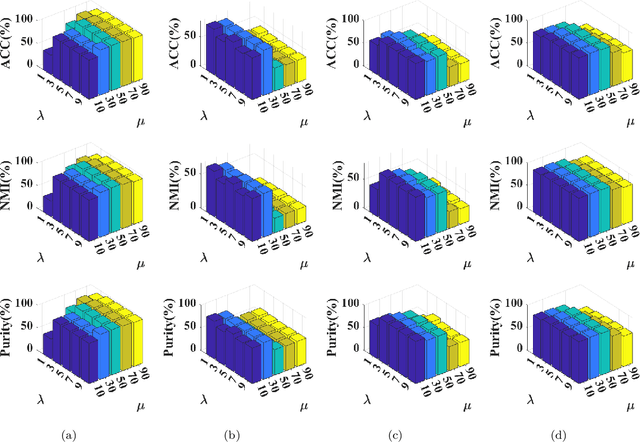 Figure 4 for Adaptive incomplete multi-view learning via tensor graph completion