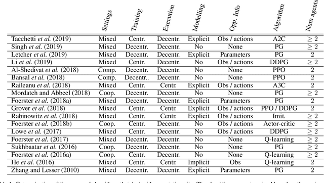 Figure 1 for Dealing with Non-Stationarity in Multi-Agent Deep Reinforcement Learning