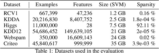 Figure 2 for Elastic CoCoA: Scaling In to Improve Convergence