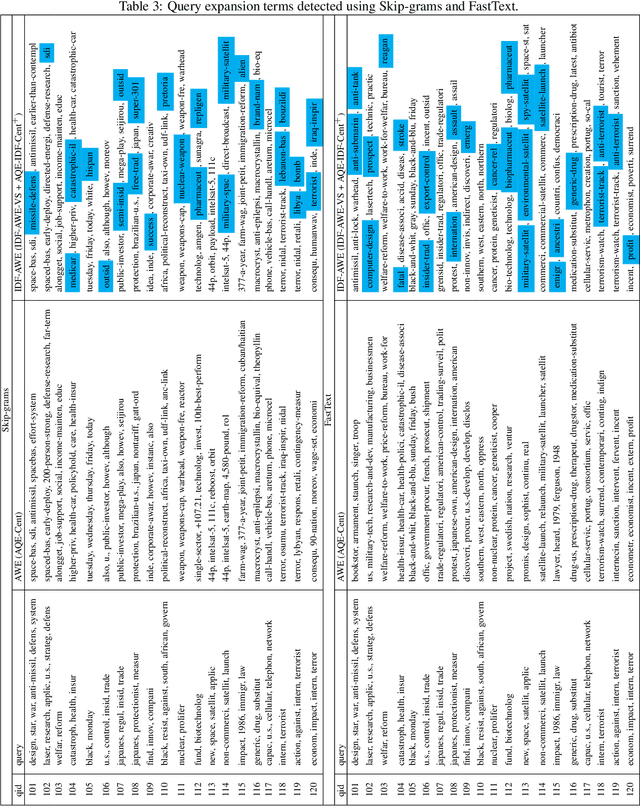 Figure 3 for A data-driven strategy to combine word embeddings in information retrieval