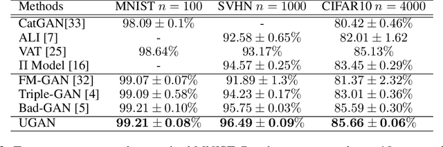 Figure 2 for Semi-supervised Learning using Adversarial Training with Good and Bad Samples