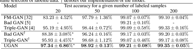 Figure 4 for Semi-supervised Learning using Adversarial Training with Good and Bad Samples