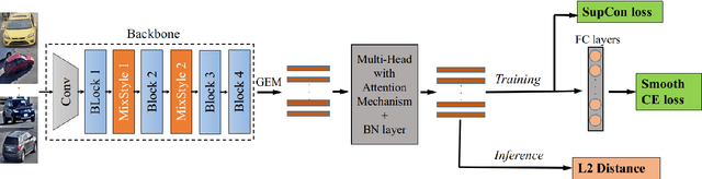Figure 3 for A Strong Baseline for Vehicle Re-Identification