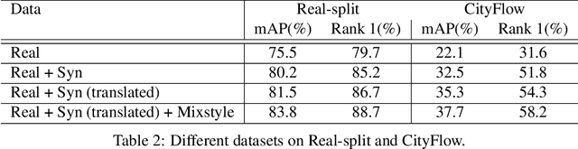 Figure 4 for A Strong Baseline for Vehicle Re-Identification