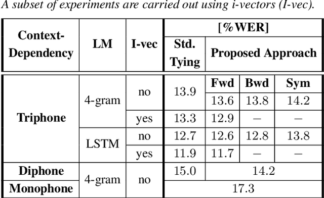 Figure 4 for Context-Dependent Acoustic Modeling without Explicit Phone Clustering