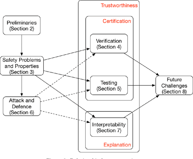 Figure 3 for Safety and Trustworthiness of Deep Neural Networks: A Survey