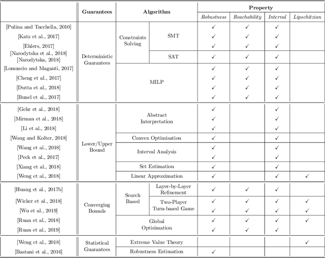 Figure 2 for Safety and Trustworthiness of Deep Neural Networks: A Survey