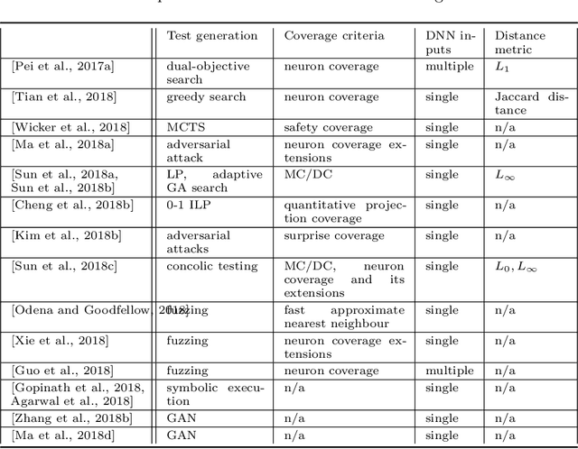 Figure 4 for Safety and Trustworthiness of Deep Neural Networks: A Survey