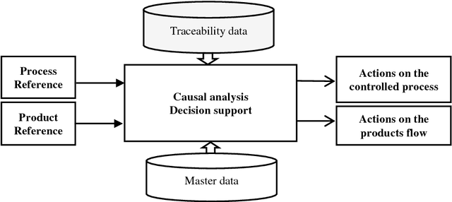 Figure 1 for Towards a more efficient use of process and product traceability data for continuous improvement of industrial performances
