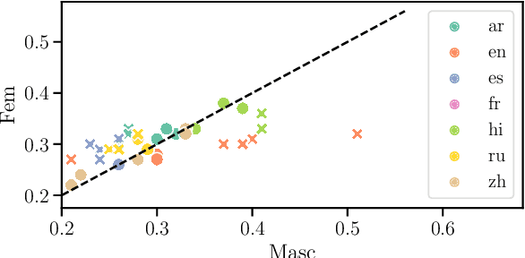 Figure 1 for Quantifying Gender Bias Towards Politicians in Cross-Lingual Language Models