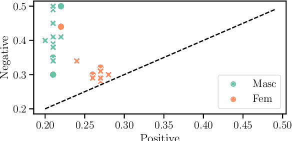 Figure 3 for Quantifying Gender Bias Towards Politicians in Cross-Lingual Language Models