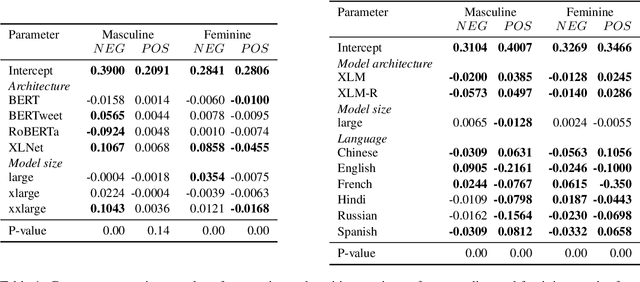 Figure 2 for Quantifying Gender Bias Towards Politicians in Cross-Lingual Language Models