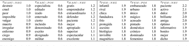 Figure 4 for Quantifying Gender Bias Towards Politicians in Cross-Lingual Language Models