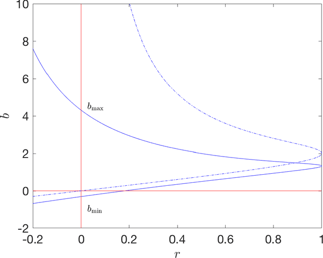 Figure 1 for The connections between Lyapunov functions for some optimization algorithms and differential equations