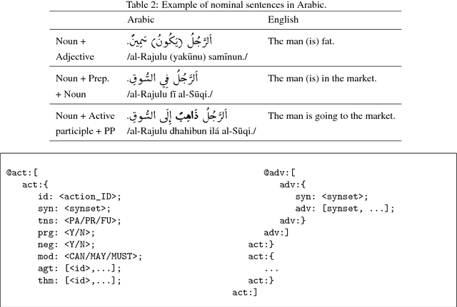 Figure 2 for Sentence Object Notation: Multilingual sentence notation based on Wordnet