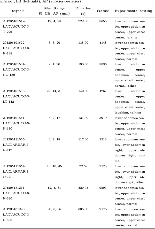 Figure 2 for Predicting respiratory motion for real-time tumour tracking in radiotherapy
