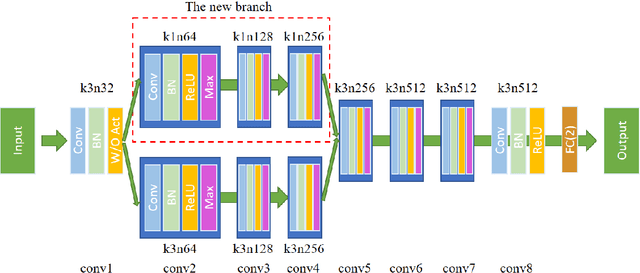 Figure 3 for Detecting Colorized Images via Convolutional Neural Networks: Toward High Accuracy and Good Generalization