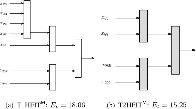 Figure 4 for Multiobjective Programming for Type-2 Hierarchical Fuzzy Inference Trees