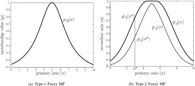 Figure 1 for Multiobjective Programming for Type-2 Hierarchical Fuzzy Inference Trees