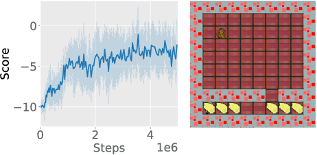 Figure 3 for Superstition in the Network: Deep Reinforcement Learning Plays Deceptive Games