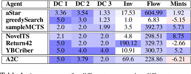 Figure 2 for Superstition in the Network: Deep Reinforcement Learning Plays Deceptive Games