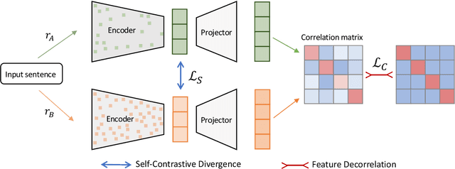 Figure 1 for SCD: Self-Contrastive Decorrelation for Sentence Embeddings