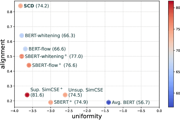 Figure 3 for SCD: Self-Contrastive Decorrelation for Sentence Embeddings