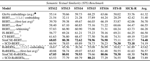 Figure 2 for SCD: Self-Contrastive Decorrelation for Sentence Embeddings